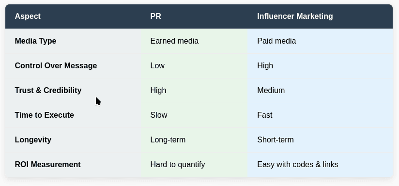PR vs Influencer Marketing comparison table: earned vs paid media, control, trust, speed, longevity, and ROI measurement.