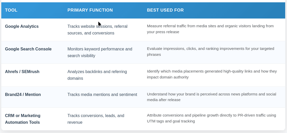 Table: "PR Measurement Tools" – lists tools (Google Analytics, Search Console, Ahrefs/SEMrush, Brand24/Mention, CRM tools), their primary functions, and best use cases for tracking PR impact.