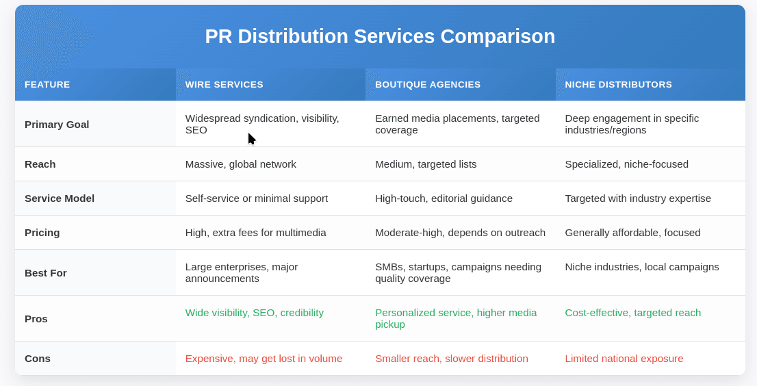 Comparison table: Wire Services vs. Boutique Agencies vs. Niche Distributors — covering goals, reach, pricing, best use, pros, and cons.